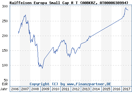 Chart: Raiffeisen Europa Small Cap R T (A0BKRZ AT0000638994)