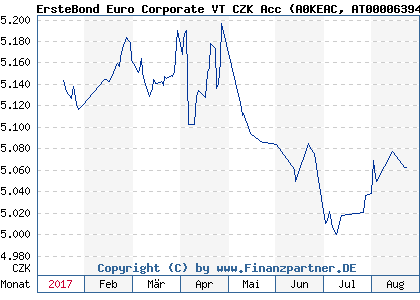 Chart: ErsteBond Euro Corporate VT CZK Acc (A0KEAC AT0000639414)