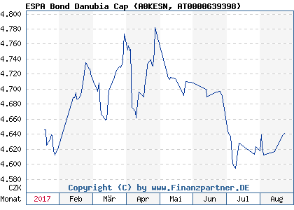 Chart: ESPA Bond Danubia Cap (A0KESN AT0000639398)
