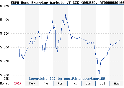 Chart: ESPA Bond Emerging Markets VT CZK (A0KESD AT0000639406)