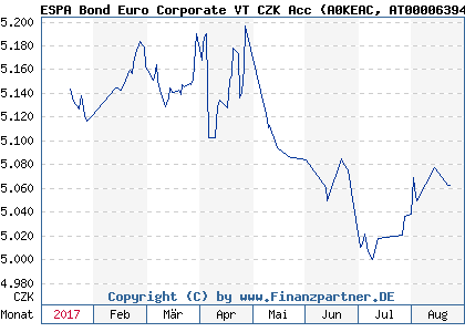 Chart: ESPA Bond Euro Corporate VT CZK Acc (A0KEAC AT0000639414)