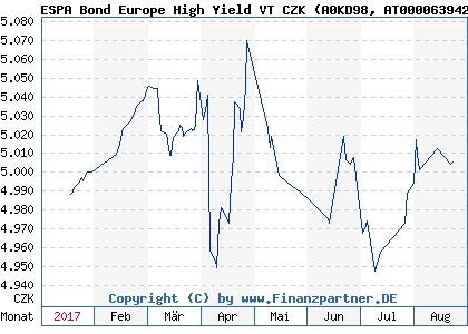 Chart: ESPA Bond Europe High Yield VT CZK (A0KD98 AT0000639422)