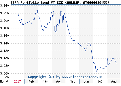 Chart: ESPA Portfolio Bond VT CZK (A0LBJF AT0000639455)