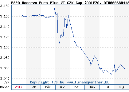 Chart: ESPA Reserve Euro Plus VT CZK Cap (A0LE79 AT0000639448)