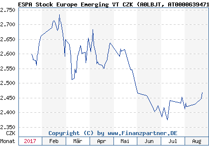 Chart: ESPA Stock Europe Emerging VT CZK (A0LBJT AT0000639471)