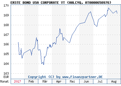 Chart: ERSTE BOND USA CORPORATE VT (A0LCYQ AT0000658976)