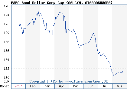 Chart: ESPA Bond Dollar Corp Cap (A0LCYN AT0000658950)