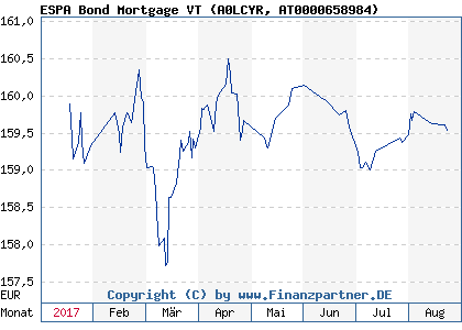 Chart: ESPA Bond Mortgage VT (A0LCYR AT0000658984)