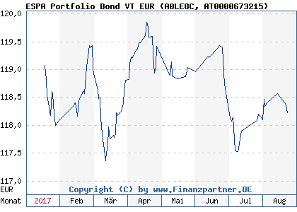Chart: ESPA Portfolio Bond VT EUR (A0LE8C AT0000673215)