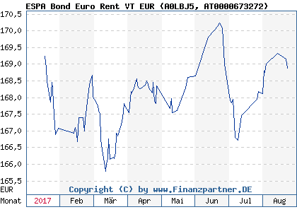 Chart: ESPA Bond Euro Rent VT EUR (A0LBJ5 AT0000673272)