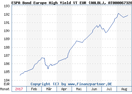 Chart: ESPA Bond Europe High Yield VT EUR (A0LBLJ AT0000673280)