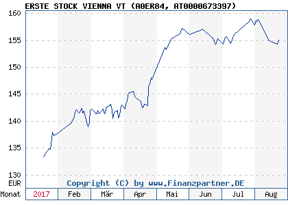 Chart: ERSTE STOCK VIENNA VT (A0ER84 AT0000673397)