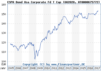 Chart: ESPA Bond Usa Corporate Fd T Cap (662828 AT0000675772)