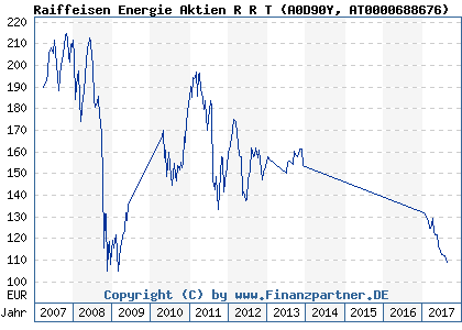 Chart: Raiffeisen Energie Aktien R R T (A0D90Y AT0000688676)