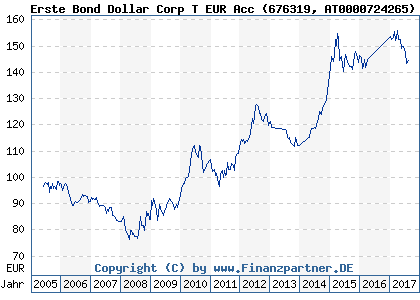 Chart: Erste Bond Dollar Corp T EUR Acc (676319 AT0000724265)