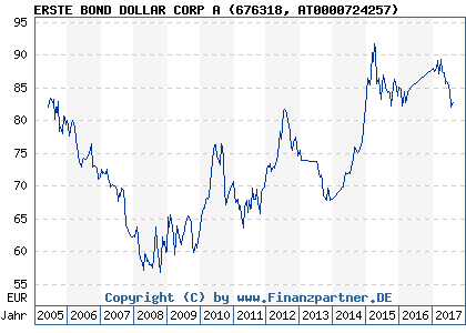 Chart: ERSTE BOND DOLLAR CORP A (676318 AT0000724257)