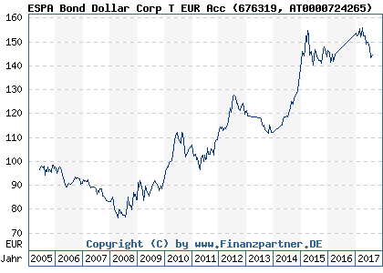 Chart: ESPA Bond Dollar Corp T EUR Acc (676319 AT0000724265)