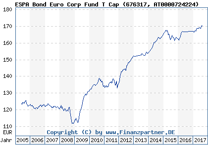 Chart: ESPA Bond Euro Corp Fund T Cap (676317 AT0000724224)