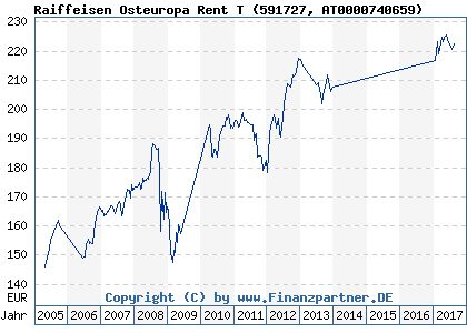 Chart: Raiffeisen Osteuropa Rent T (591727 AT0000740659)