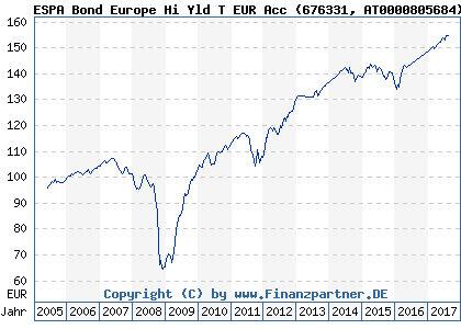 Chart: ESPA Bond Europe Hi Yld T EUR Acc (676331 AT0000805684)