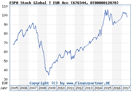 Chart: ESPA Stock Global T EUR Acc (676344 AT0000812870)