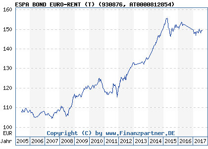 Chart: ESPA BOND EURO-RENT (T) (930876 AT0000812854)