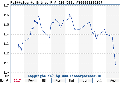 Chart: Raiffeisenfd Ertrag R A (164568 AT0000818919)
