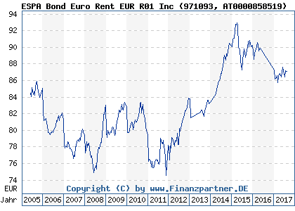 Chart: ESPA Bond Euro Rent EUR R01 Inc (971093 AT0000858519)