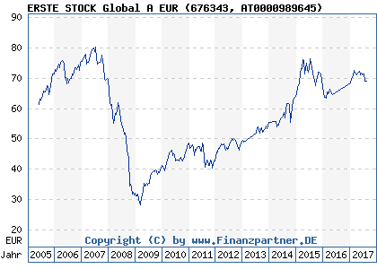 Chart: Erste Stock Global EUR R01 Inc (676343 AT0000989645)