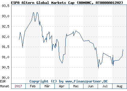 Chart: ESPA Altern Global Markets Cap (A0M0NC AT0000A012H2)