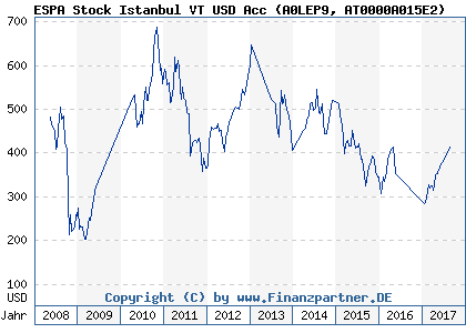 Chart: ESPA Stock Istanbul VT USD Acc (A0LEP9 AT0000A015E2)