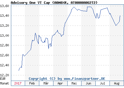 Chart: Advisory One VT Cap (A0M0XR AT0000A062T2)
