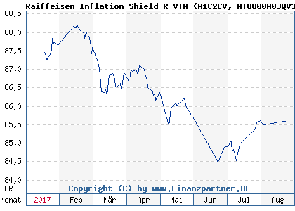 Chart: Raiffeisen Inflation Shield R VTA (A1C2CV AT0000A0JQV3)