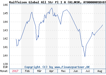 Chart: Raiffeisen Global All Str Pl I A (A1JN3R AT0000A0SDX8)