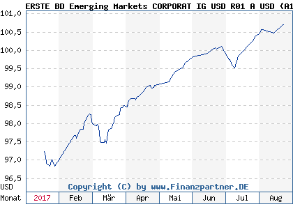 Chart: ERSTE BD Emerging Markets CORPORAT IG USD R01 A USD (A1J252 AT0000A0WJX7)