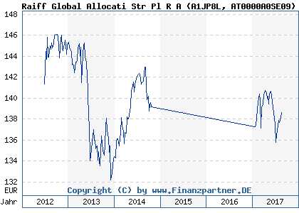 Chart: Raiff Global Allocati Str Pl R A (A1JP8L AT0000A0SE09)