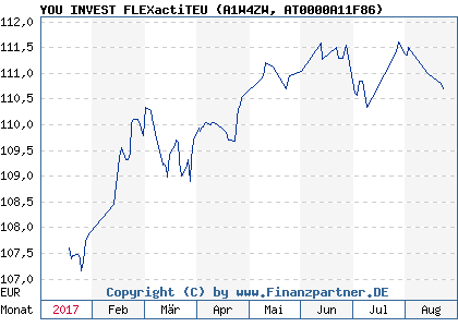 Chart: YOU INVEST FLEXactiTEU (A1W4ZW AT0000A11F86)