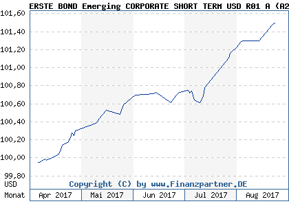 Chart: ERSTE BOND Emerging CORPORATE SHORT TERM USD R01 A (A2DNXR AT0000A1ULN6)