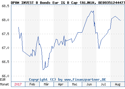 Chart: DPAM INVEST B Bonds Eur IG B Cap (A1JN1W BE0935124447)