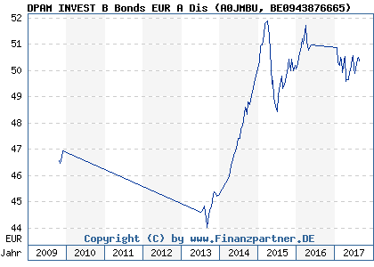 Chart: DPAM INVEST B Bonds EUR A Dis (A0JMBU BE0943876665)