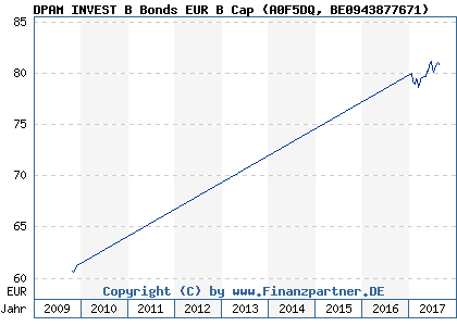 Chart: DPAM INVEST B Bonds EUR B Cap (A0F5DQ BE0943877671)