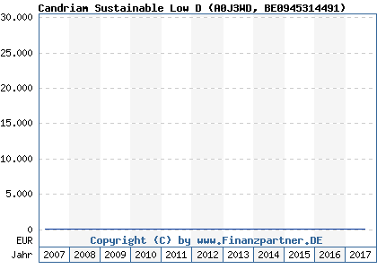 Chart: Candriam Sustainable Low D (A0J3WD BE0945314491)