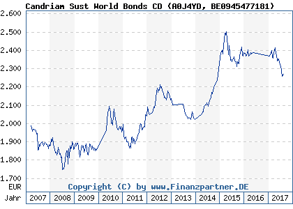 Chart: Candriam Sust World Bonds CD (A0J4YD BE0945477181)