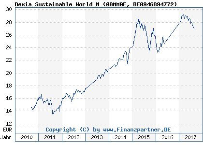 Chart: Dexia Sustainable World N (A0MMAE BE0946894772)
