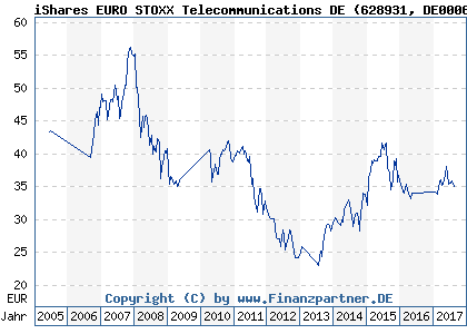 Chart: iShares EURO STOXX Telecommunications DE (628931 DE0006289317)