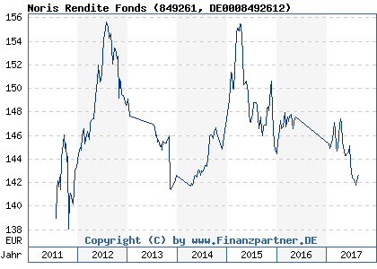 Chart: Noris Rendite Fonds (849261 DE0008492612)