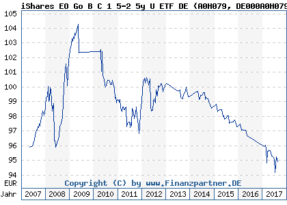 Chart: iShares EO Go B C 1 5-2 5y U ETF DE (A0H079 DE000A0H0793)