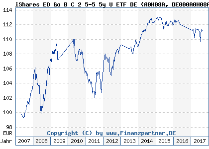 Chart: iShares EO Go B C 2 5-5 5y U ETF DE (A0H08A DE000A0H08A8)