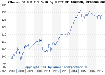 Chart: iShares EO G B C 5 5-10 5y U ETF DE (A0H08B DE000A0H08B6)