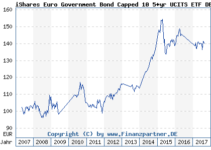 Chart: iShares Euro Government Bond Capped 10 5+yr UCITS ETF DE (A0H08C DE000A0H08C4)